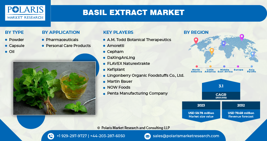 Basil Extract Market Size